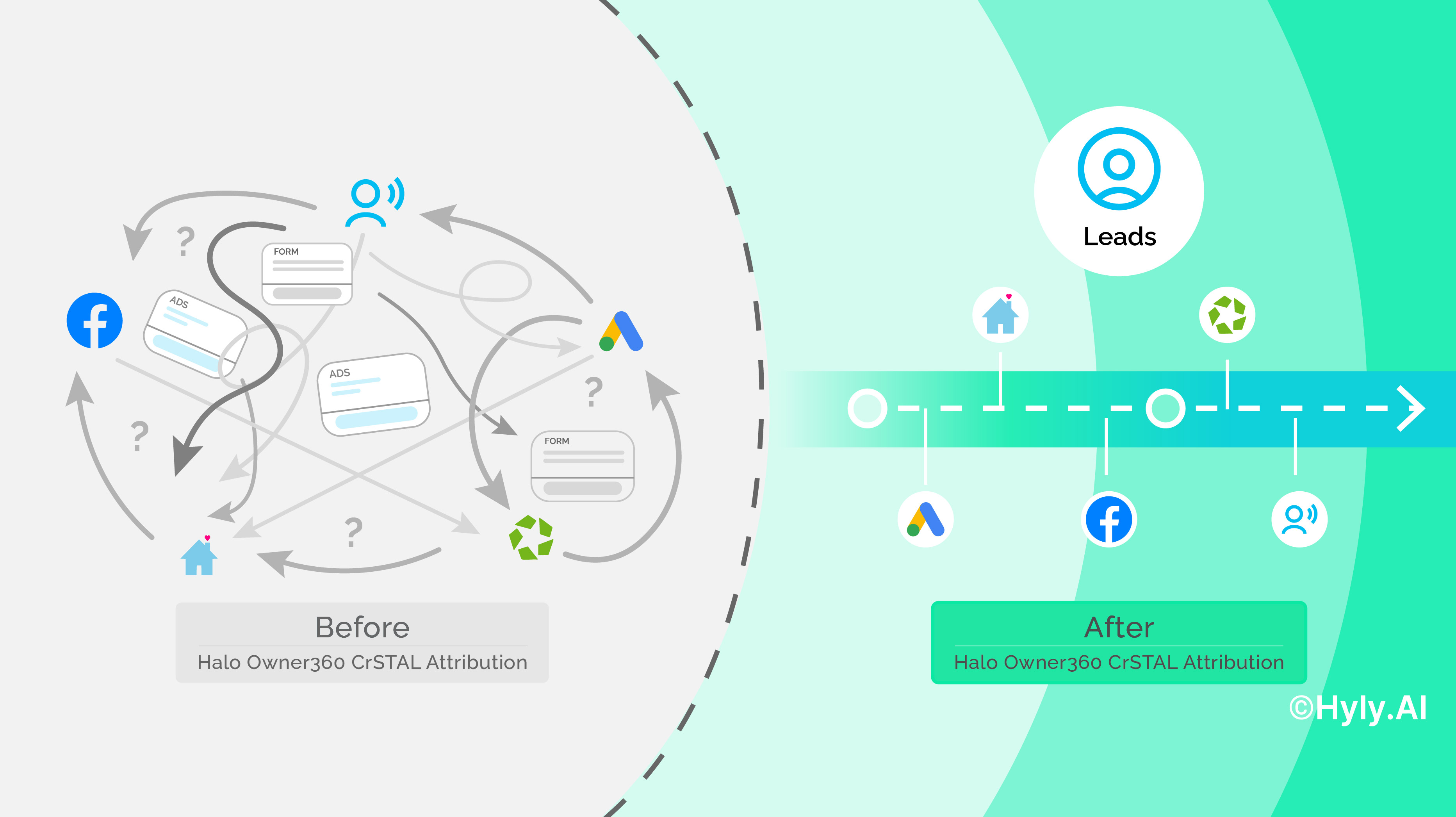 Ad Attribution